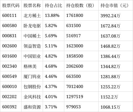 富国中证稀土产业ETF净值增长5.18%